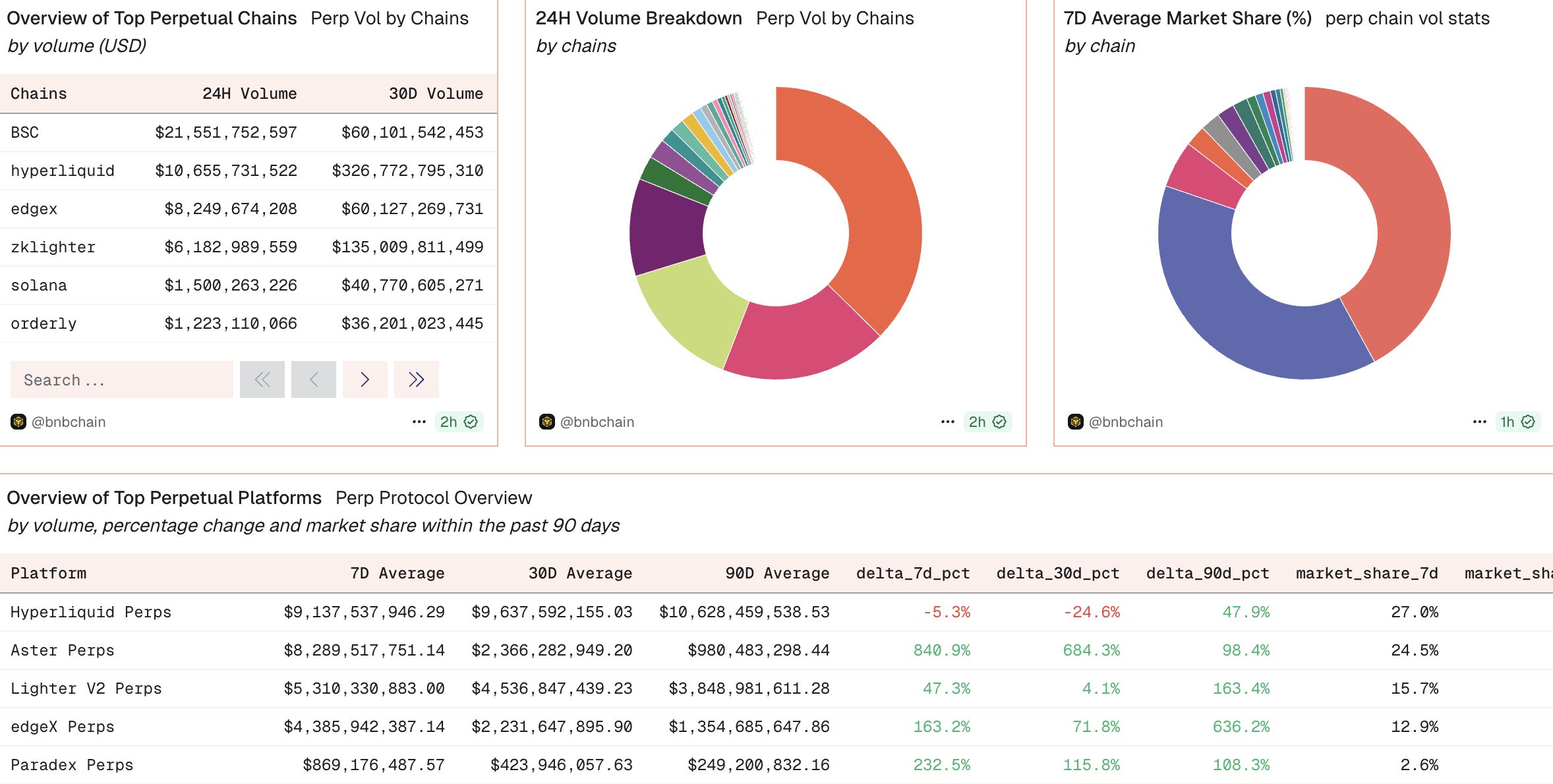 BNB Chain Bull Market Fueled by Ultra-Low Fees and On-Chain Activity image 1