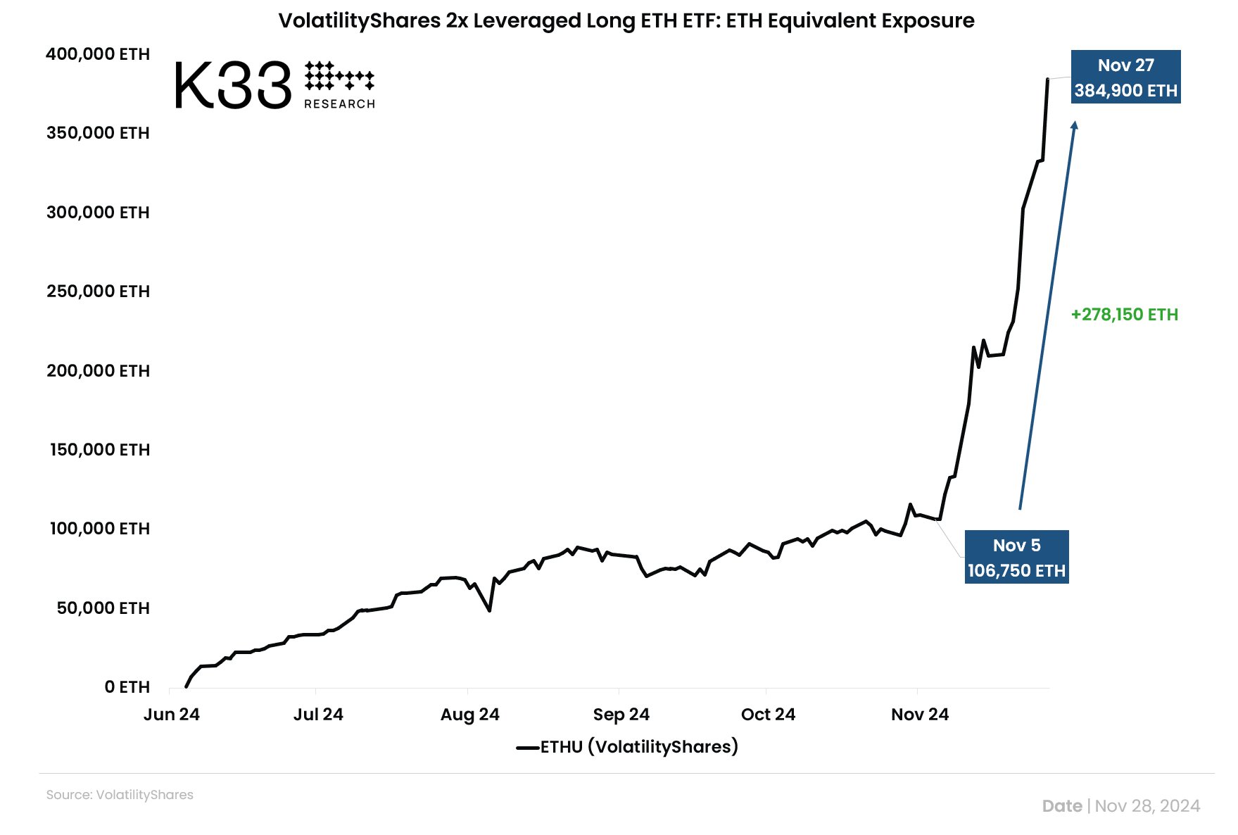 Nhu cầu về ETF đòn bẩy ETH tăng 160% kể từ khi Trump chiến thắng – Giá ETH có lên $4K? image 0