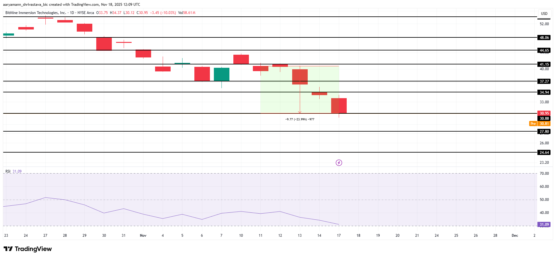 3 Bitcoin Mining Stocks To Watch In The Third Week Of November 2025 image 0