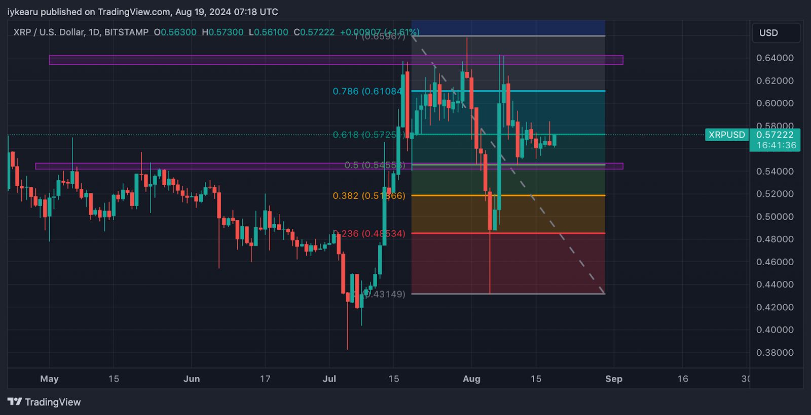 XRP Traders Excited as Bullish Setup Emerges with 1:2 Payoff image 1