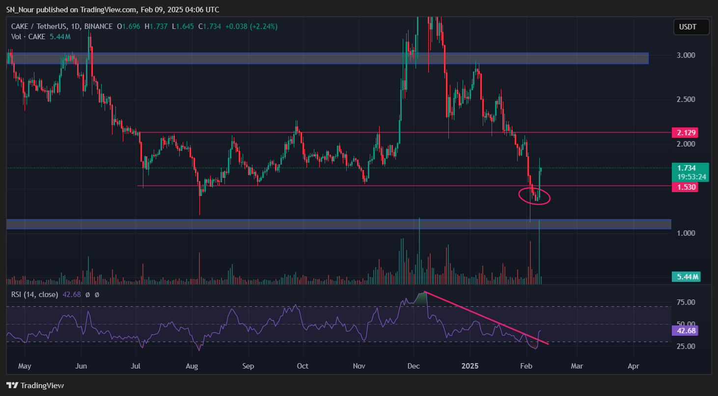 Altcoin này có thể tăng mạnh nhờ sự bùng nổ của meme Test (TST) image 2