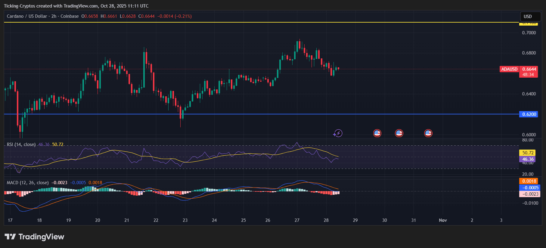 Cardano Kurs Prognose: Erholt sich ADA bald oder droht ein Absturz?