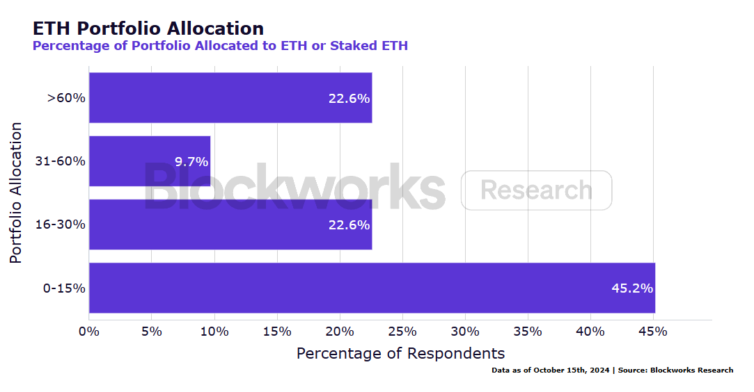 Staking Ethereum Mendapatkan Kepercayaan Institusional karena Hampir 70% Investor Berkomitmen – Apakah ETH Mengincar ATH? image 0
