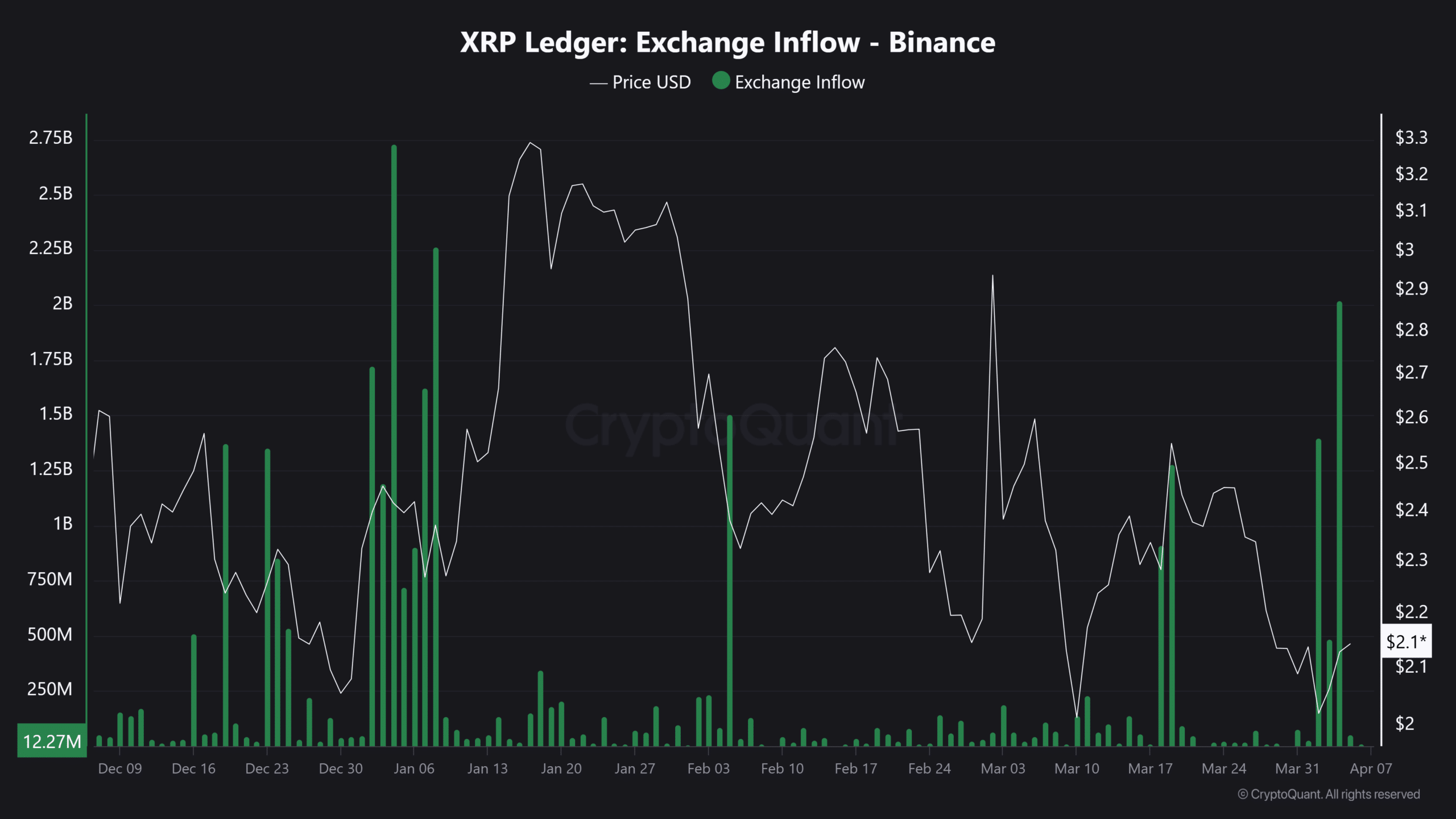 XRP’s Recent Token Inflow Amid Bitcoin Stagnation Suggests Potential Market Shifts and Increased Selling Pressure