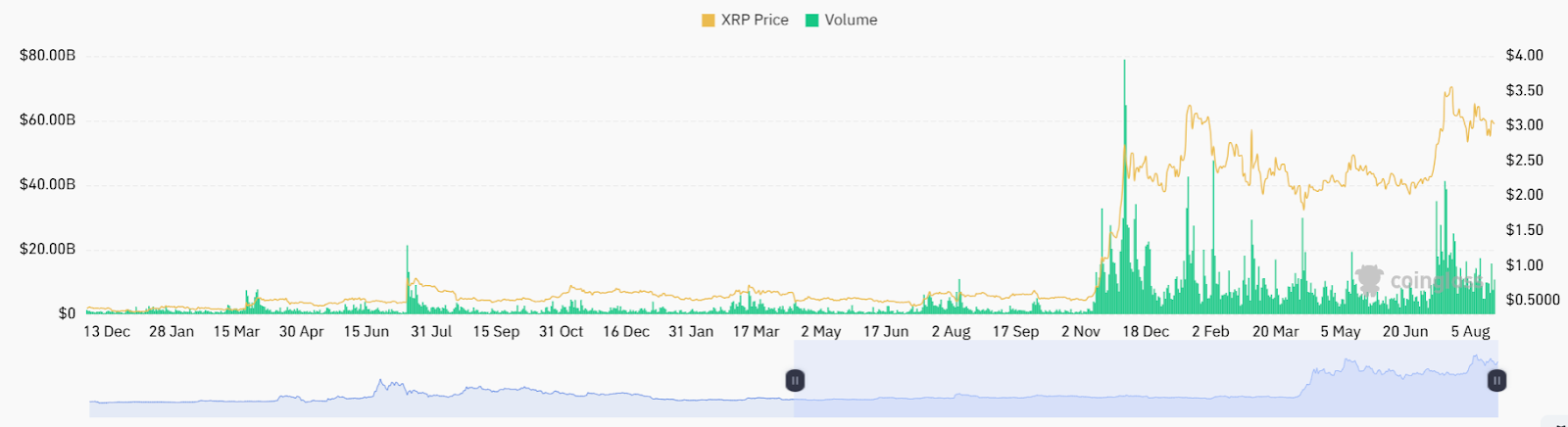 XRP Could Repeat Past Breakouts as ETF Demand and Volume Point to Possible 200% Rise Toward $9.63 image 0