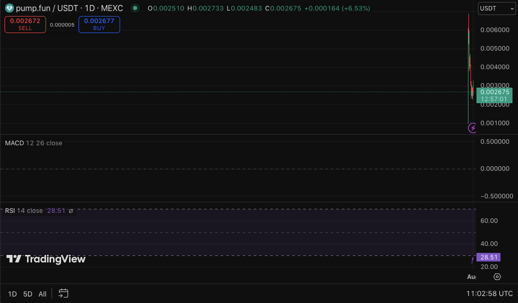 Цена PUMP тестирует критический минимум после того, как ставки на рост на сумму 5,9 млн долларов были сведены на нет image 5