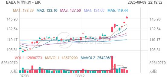 阿里巴巴涨逾4%，明日将宣布重大业务调整 image 0