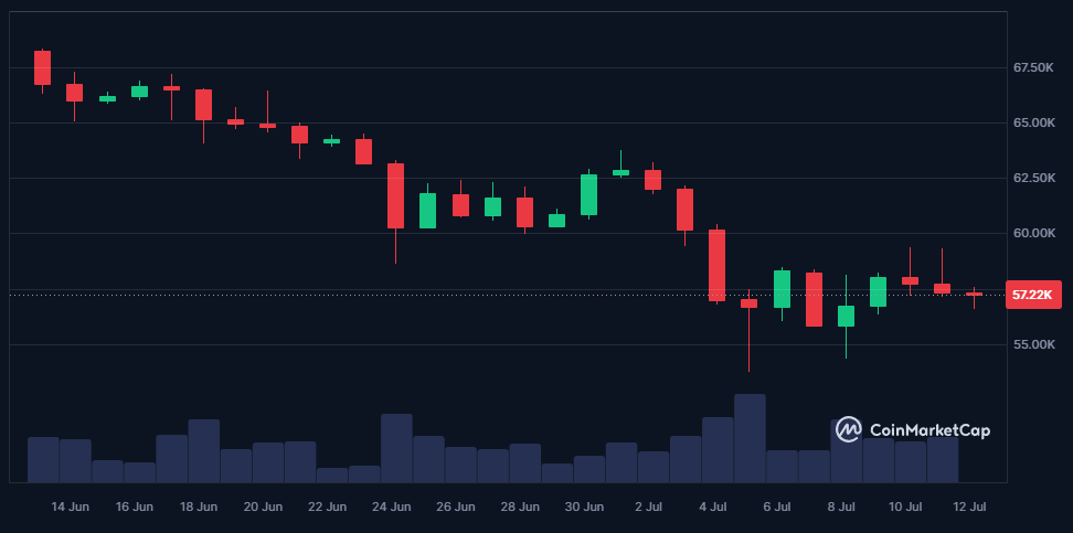 Le Bitcoin de retour aux 60 000 $ ce week-end ? image 3