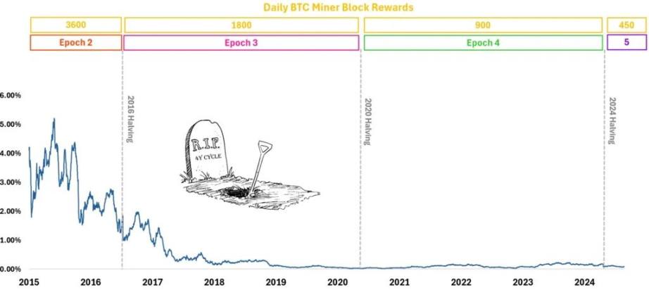 减半驱动的 BTC 四年周期已失效 image 3