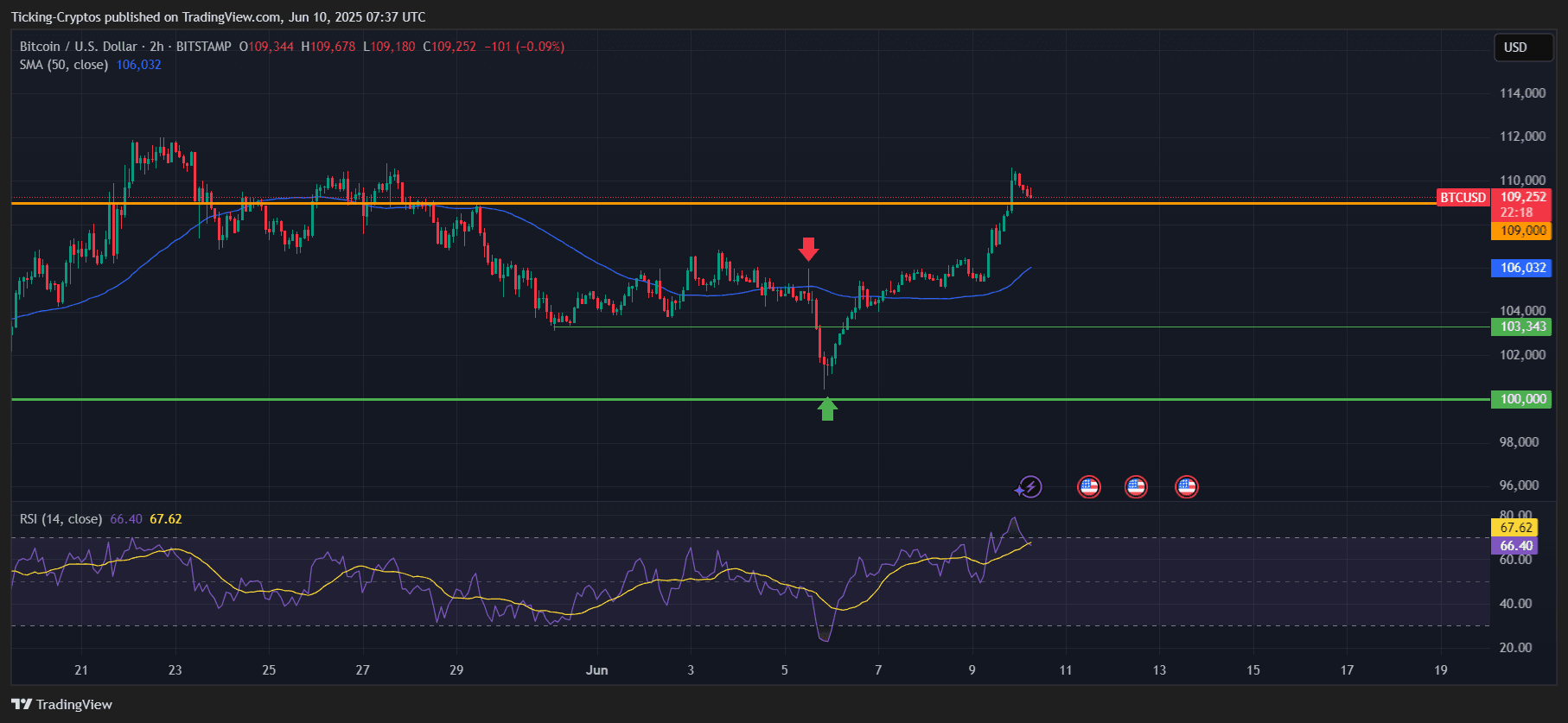 Bitcoin Kurs Prognose: Fakeout oder Ausbruch? BTC über 109.000 $ – Was kommt als Nächstes? image 0