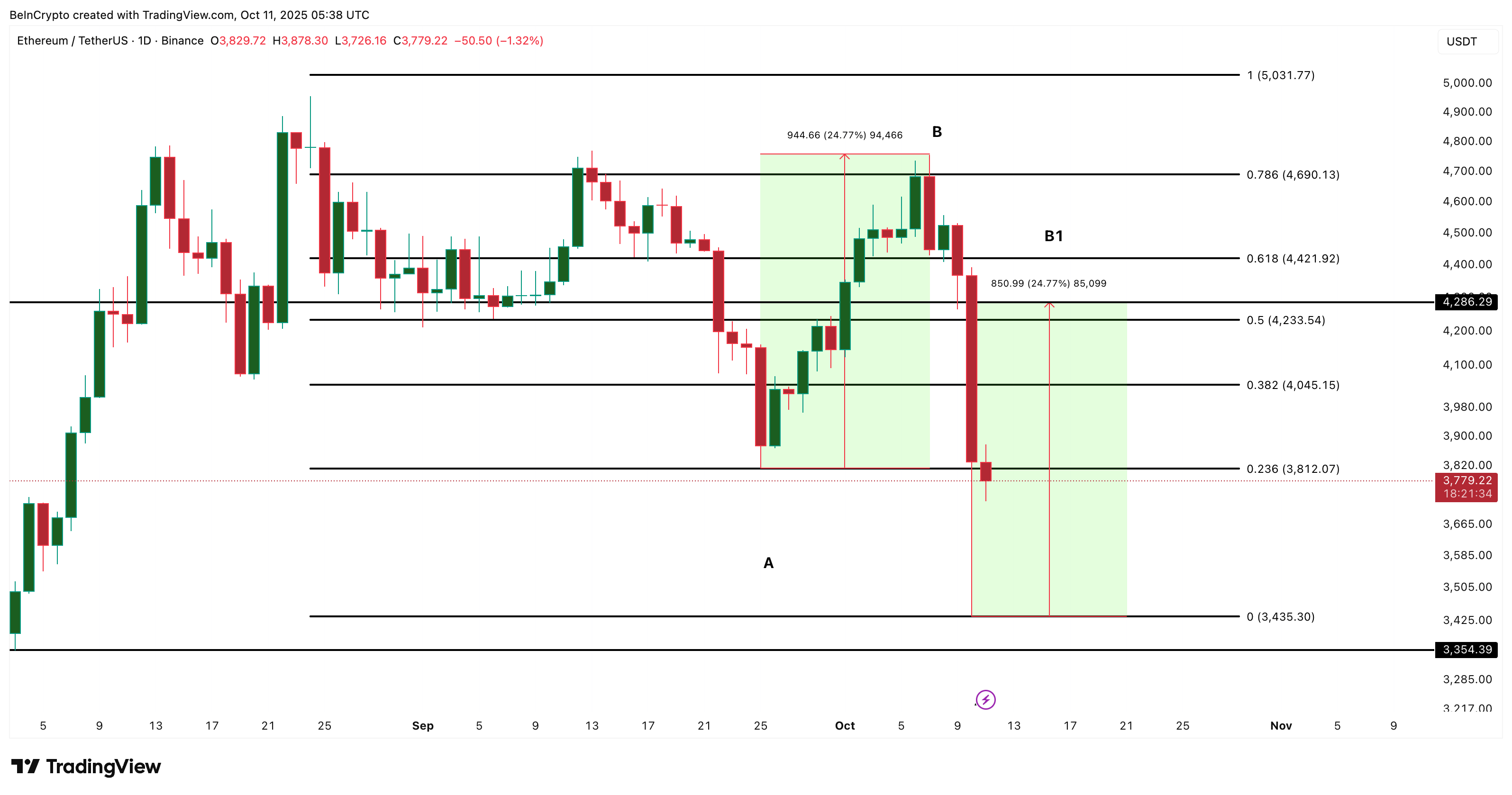 Le crash d'Ethereum pourrait créer une zone de rebond avec une opportunité de hausse image 3
