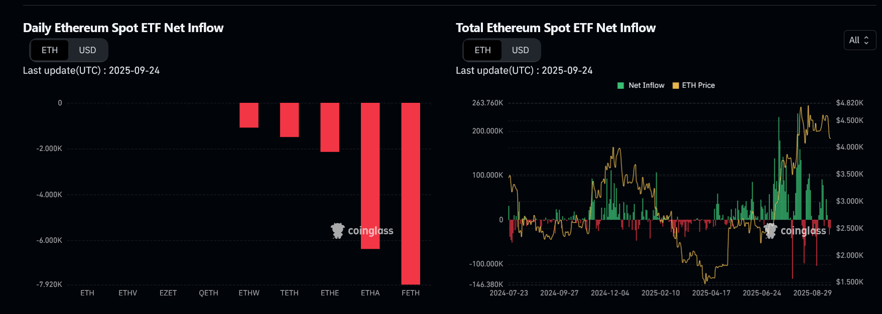 Berita Ethereum: Akankah Outflow ETF Mendorong Harga ETH di Bawah $4.000? image 0