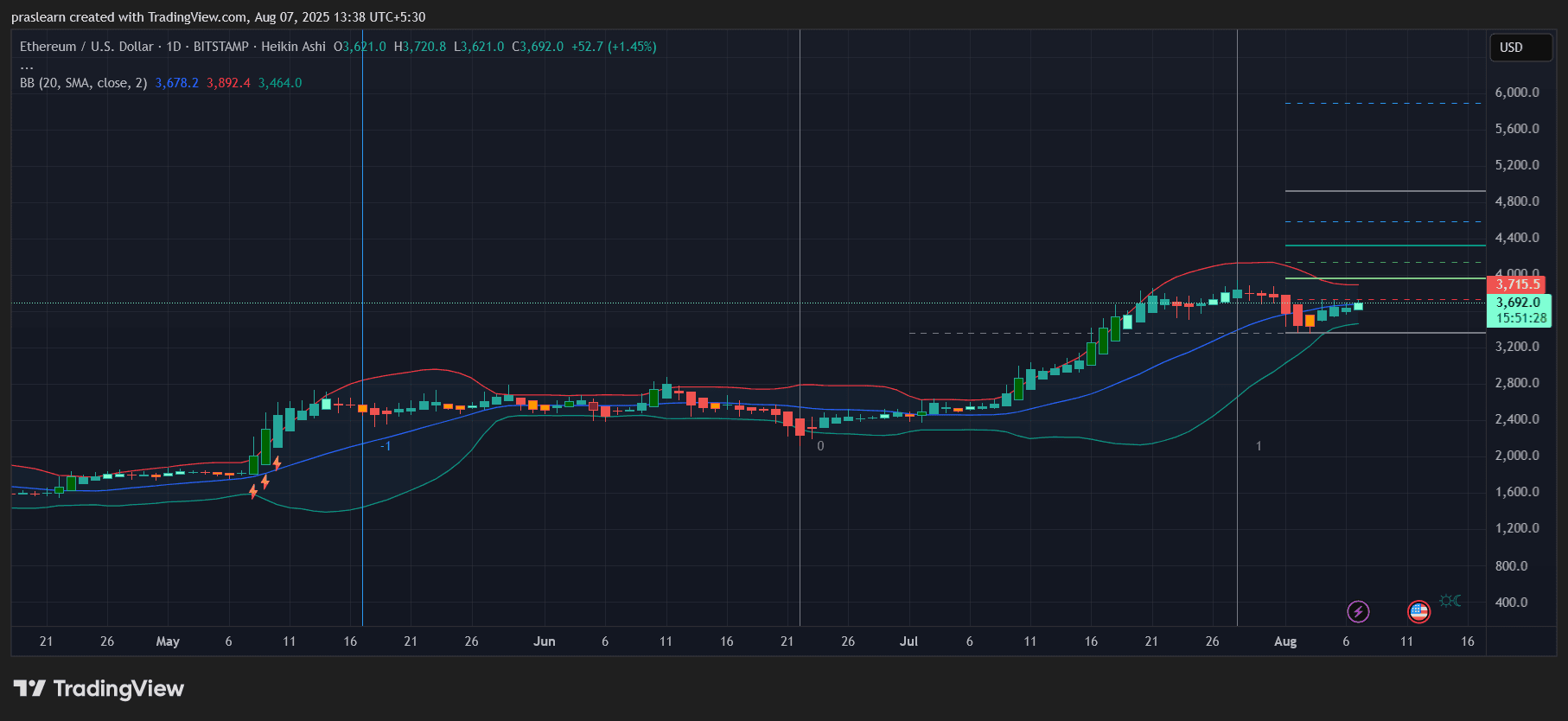 Diese große Ethereum News könnte ETH schnell über 4.000$ treiben...