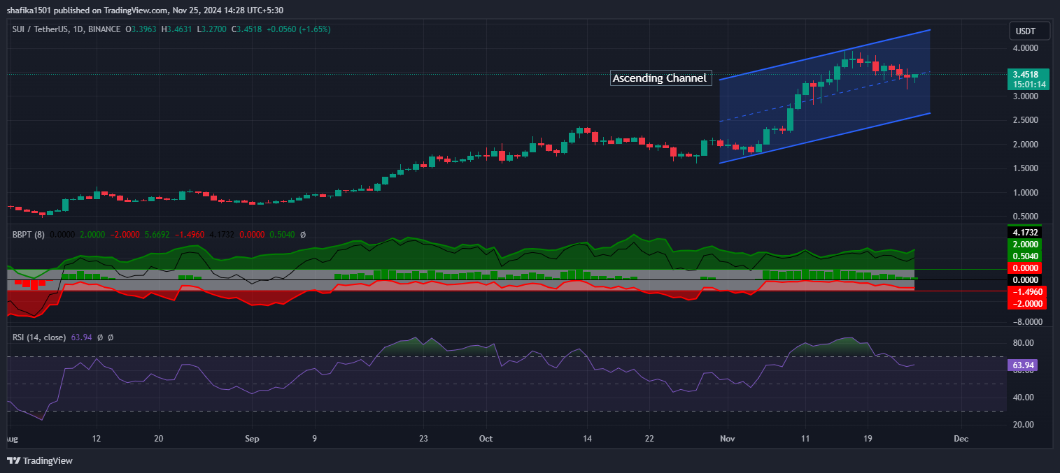 SUI Price Encounters Bearish Week After Its 90% Monthly Surge image 0