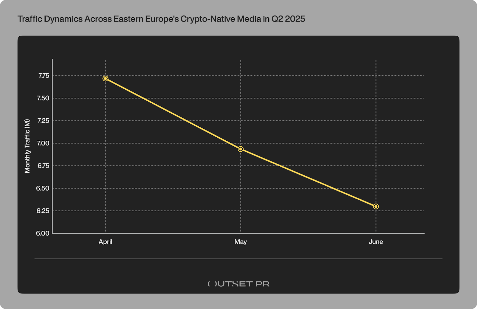 63% of Eastern Europe’s crypto media lost traffic in Q2; GenAI reshaped discovery, but user loyalty held firm – Outset report image 0