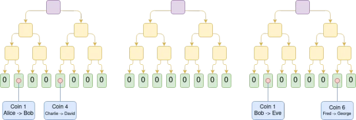 Vitalik 长文：EVM Validiums 的退出游戏和 Plasma 的回归 image 0