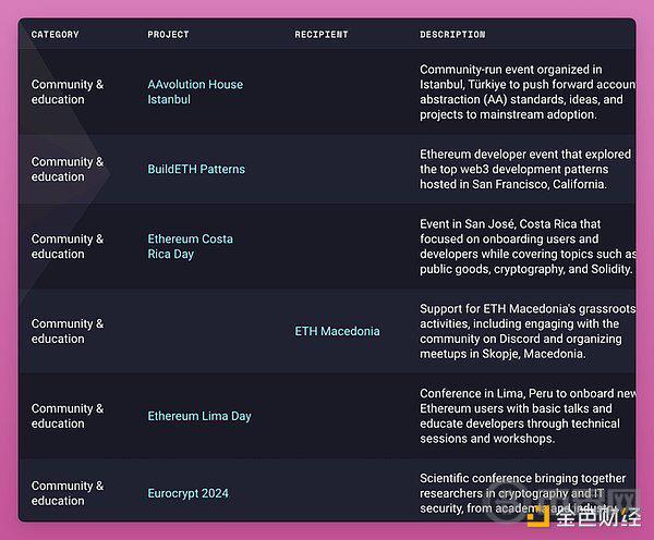 每年1亿美元都花在哪里 以太坊基金会透明度遭质疑 image 1