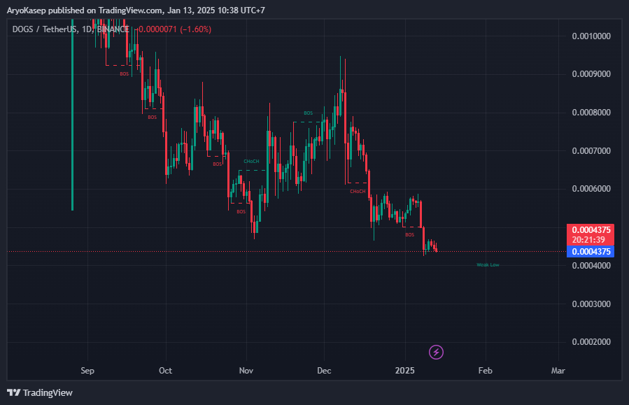 $DOGS Memecoin Merilis Roadmap untuk Q1 – Q2 2025, Bagaimana Pergerakan Selanjutnya?