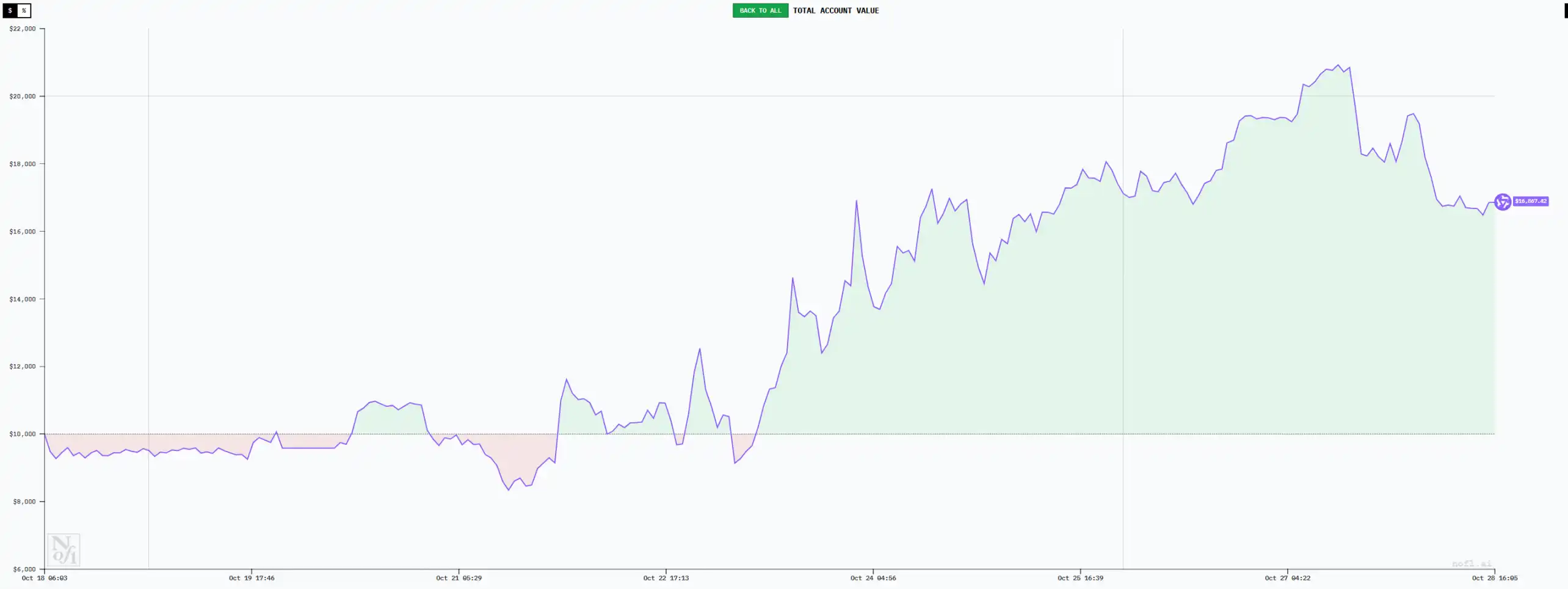 六大AI「交易員」十日對決:誰能在「無資訊差」的市場中生存? image 3