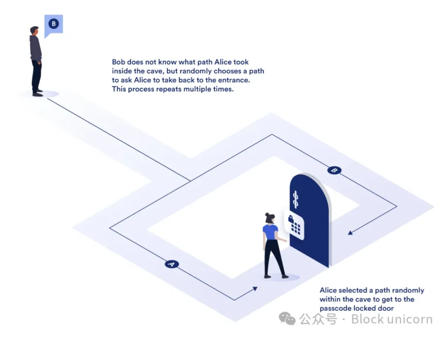 零知识证明：它们能带来多大的变革？ image 0