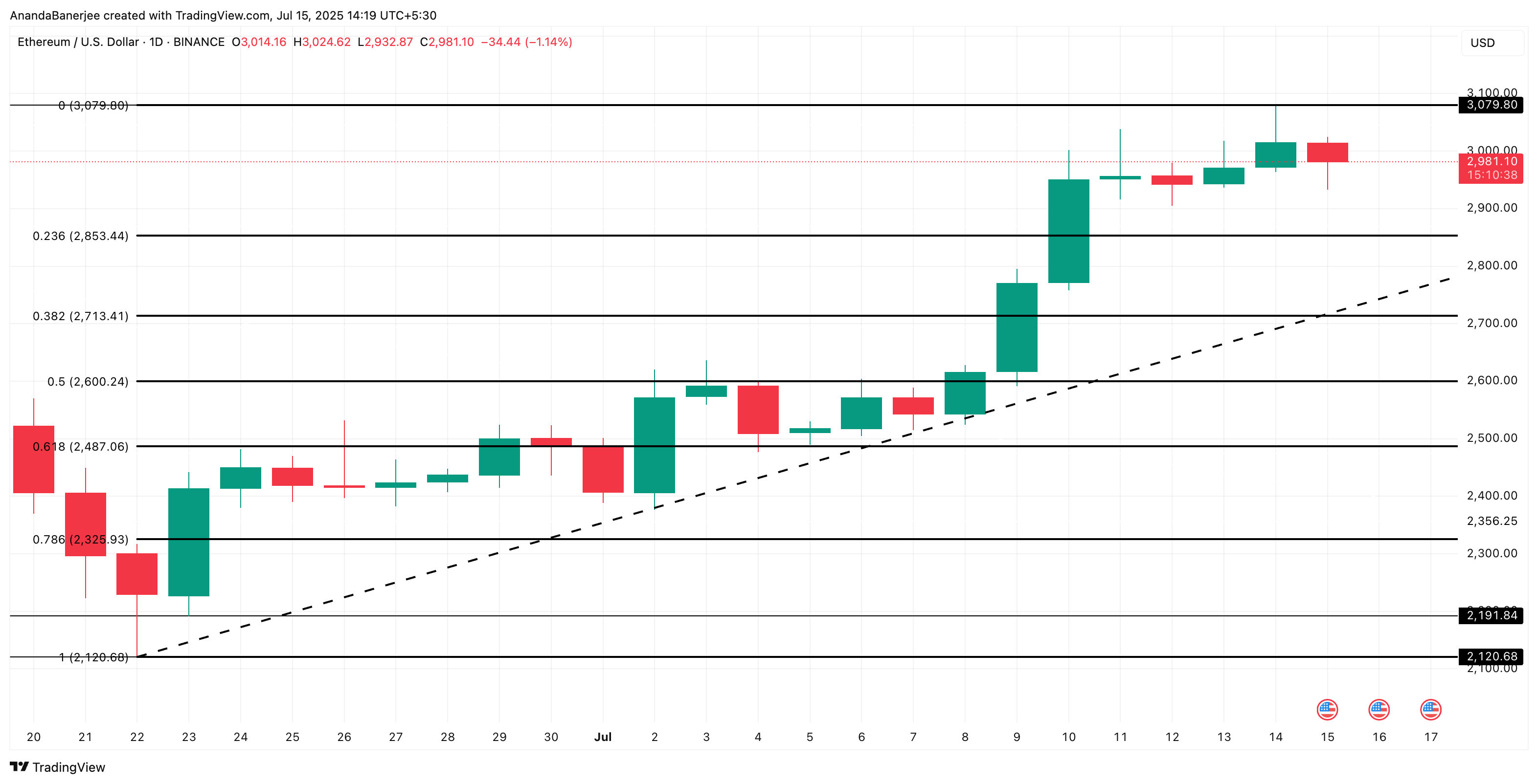 Ethereum (ETH) Price Faces Profit-Taking Risk as 88% of Supply Turns Green image 2