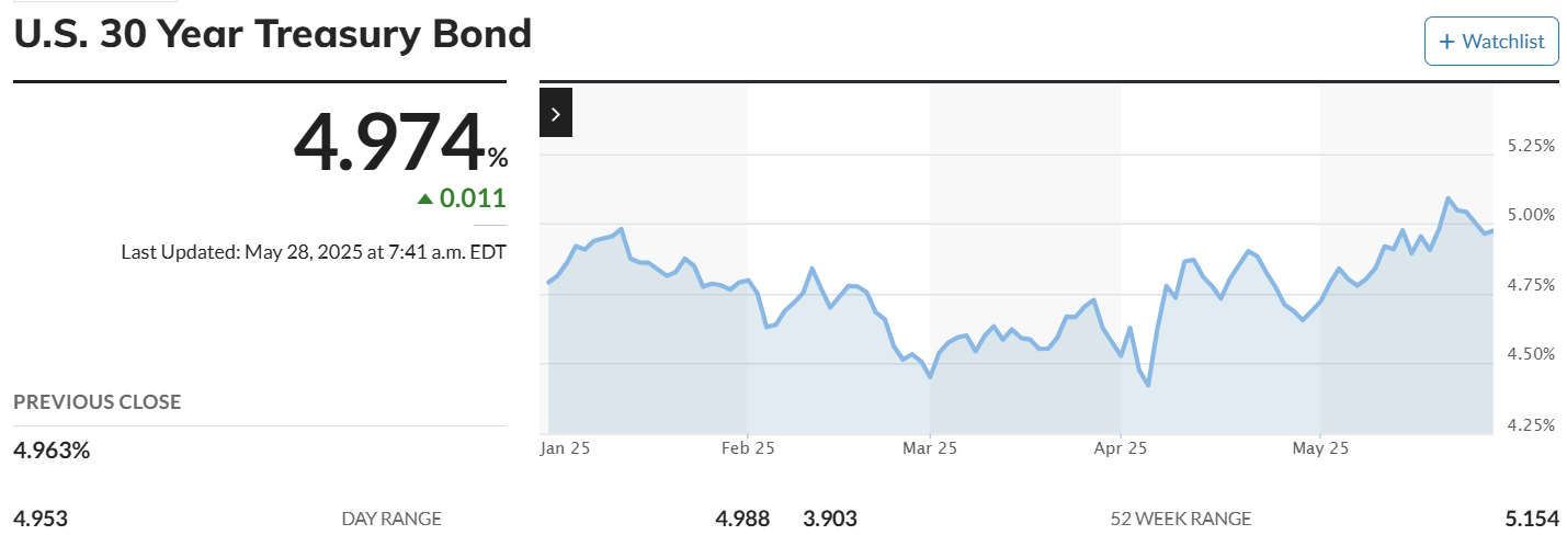 Bitcoin Targets $500,000 Amid Rising Bond Yields, Says Max Keiser | US Crypto News image 0