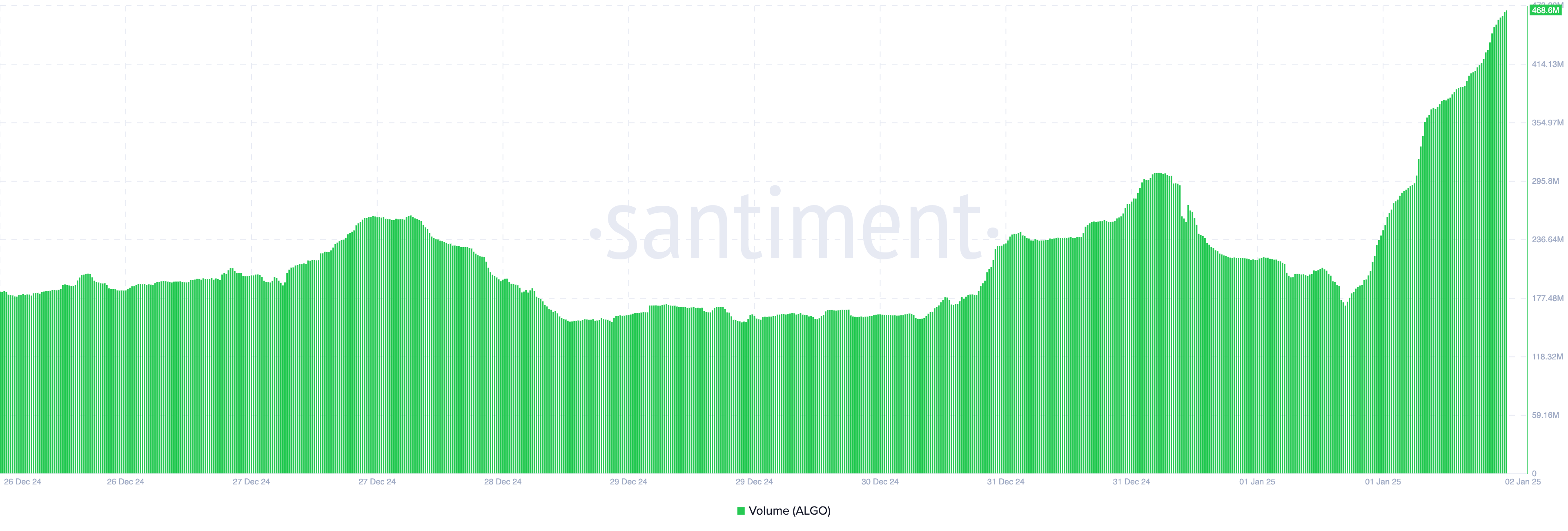 Algorand (ALGO) Volume Surges 130%, but Data Points to Possible Correction image 0