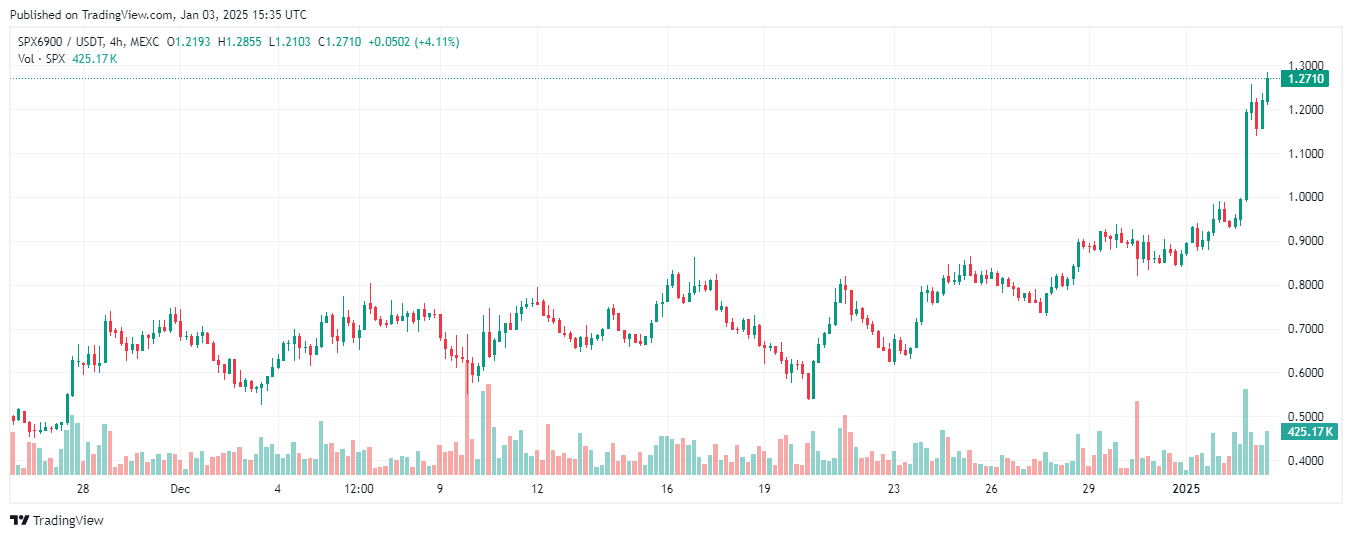 SPX6900 thiết lập mức cao kỷ lục trong khi token AI agent giảm giá image 0