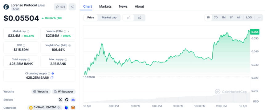 Lorenzo Protocol’s BANK Token Jumps 160% After Binance Perpetual Listing