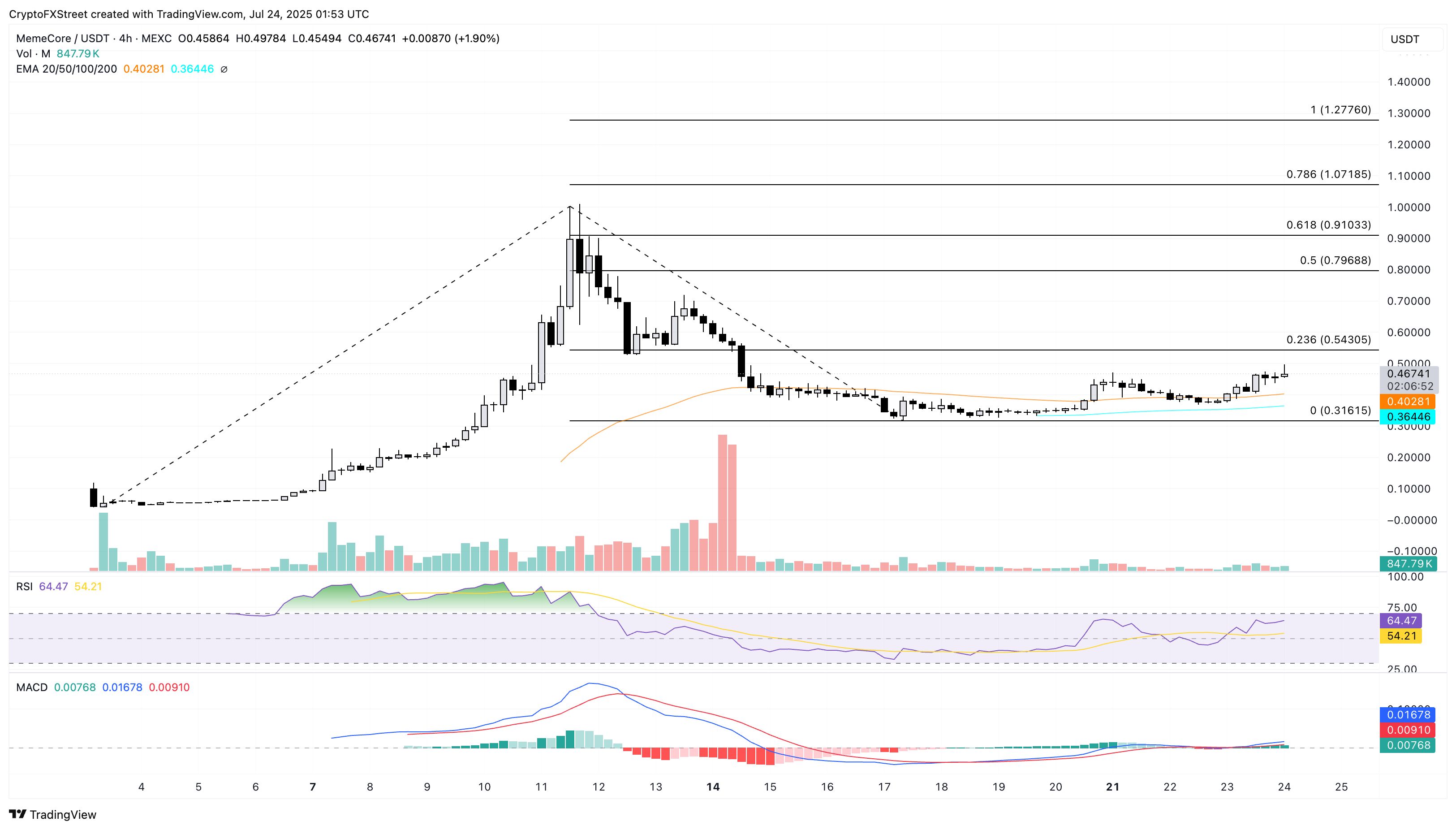 El mercado de altcoins se tiñe de rojo a medida que Ethereum cae por debajo de 3.700$: Memecore y Story mantienen ganancias image 1