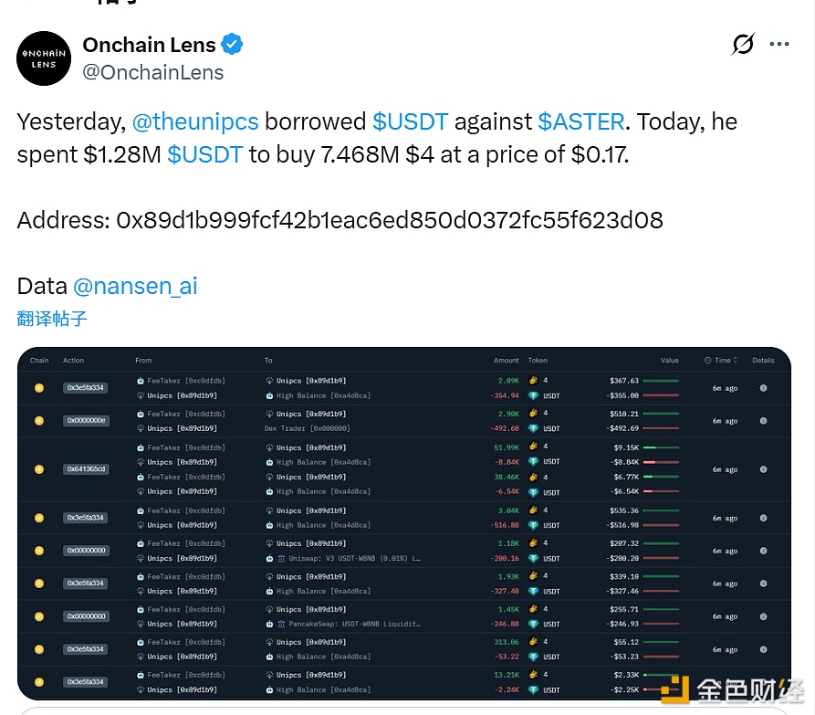 Kripto KOL Unipcs 1.28 million dollar sarflab 4 ta token sotib oldi, o‘rtacha xarid narxi 0.17 dollar
