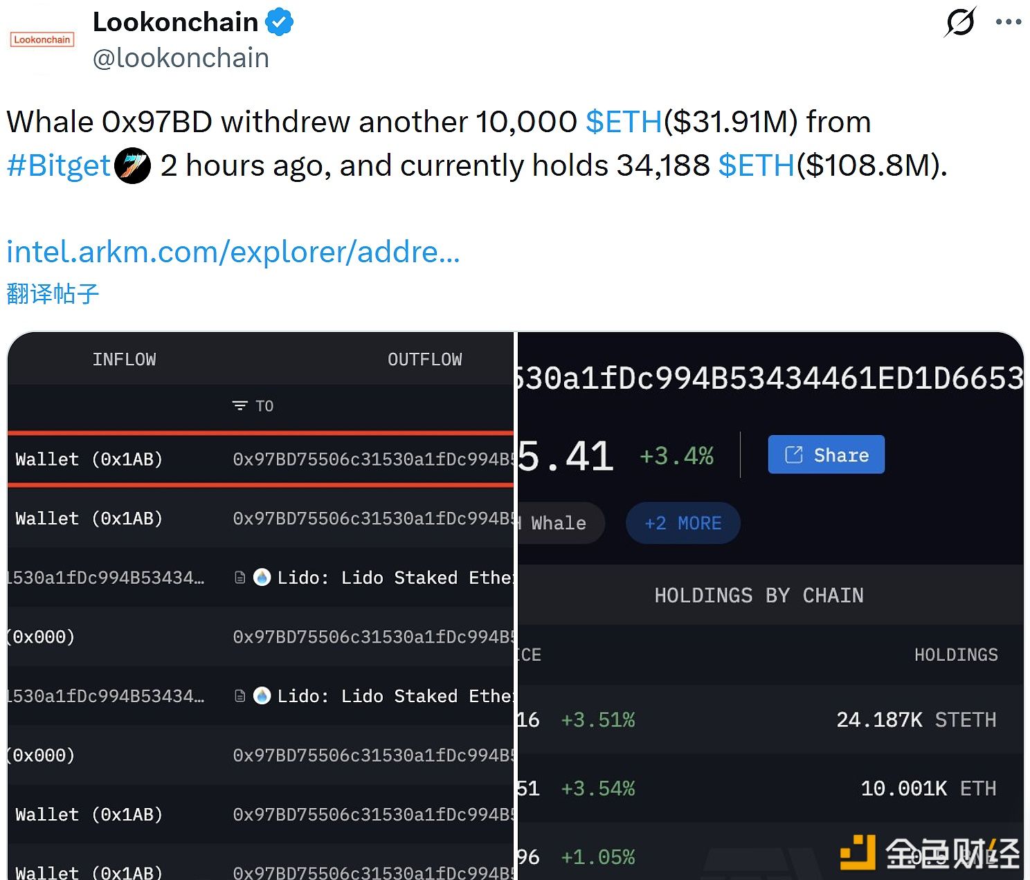 某鲸鱼地址再次从Bitget提取1万枚ETH，累计持仓达3.4万枚