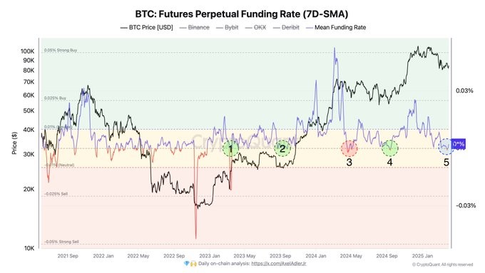 Funding rate chuyển sang âm có ý nghĩa gì đối với tương lai của Bitcoin? image 0
