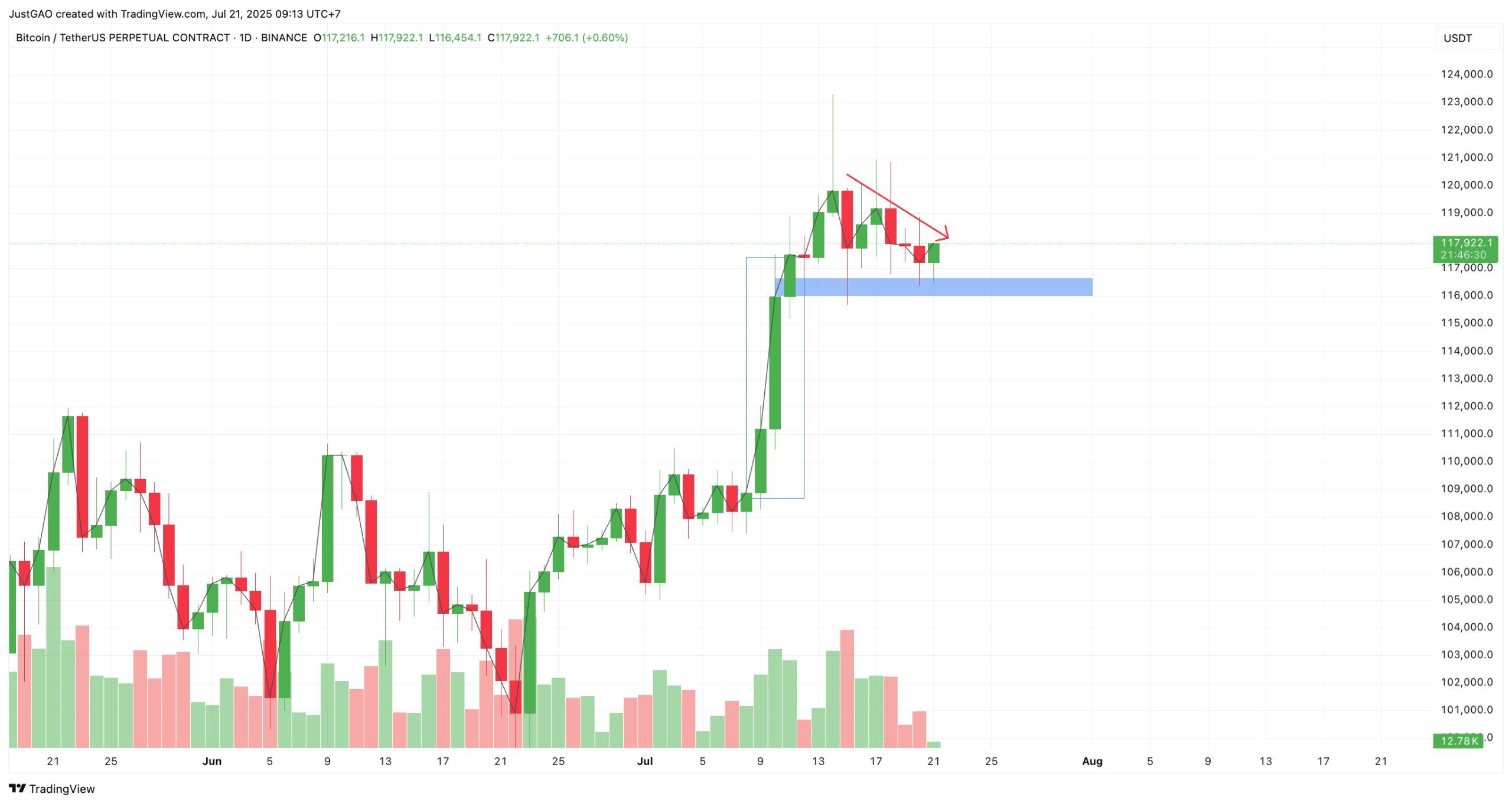 Tin Tức Crypto & Phân Tích BTC Hôm Nay 21/07/2025 image 2