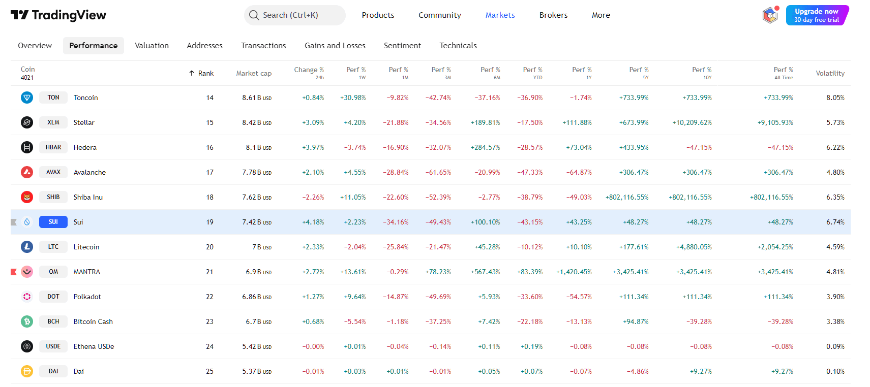 SUI ETF Bringt einen 100% SUI Kurs anstieg - Was ist passiert?