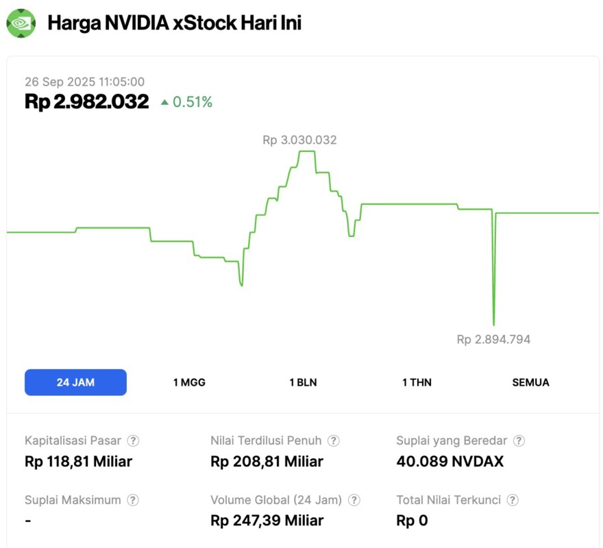 Harga Saham NVIDIA Naik: $225 Jadi Target Kesepakatan $100 Miliar dengan OpenAI! image 0