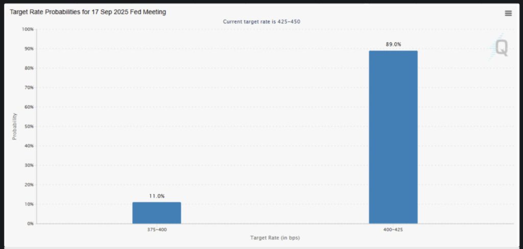 Peluang Pemotongan Suku Bunga Fed 50 BPS Meningkat Jelang Data Inflasi, Ini Datanya! image 0