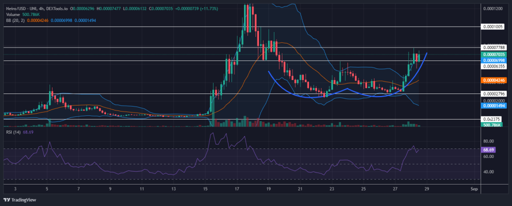 Crypto Market Cap Slumps 7%, But NEIRO Token Pumps 107.5% in 24 Hours: Time To Buy? image 1
