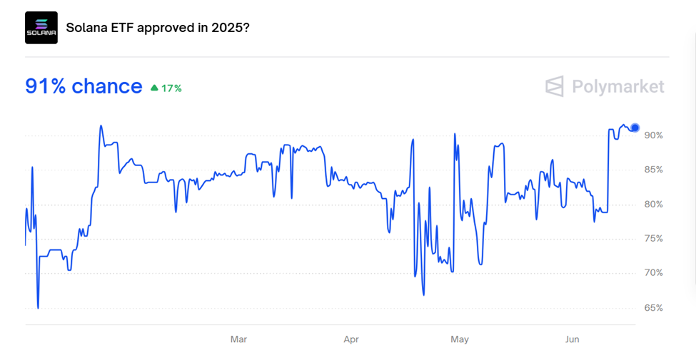 Polymarket Bets 91% on Solana ETF Approval After VanEck’s VSOL DTCC Listing image 1