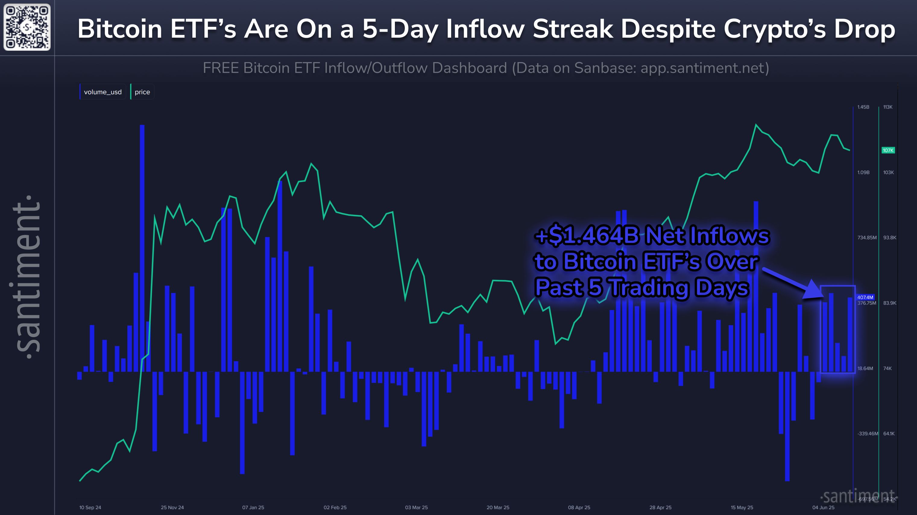 ETF Money Keeps Pouring In Despite Bitcoin's Retrace image 0