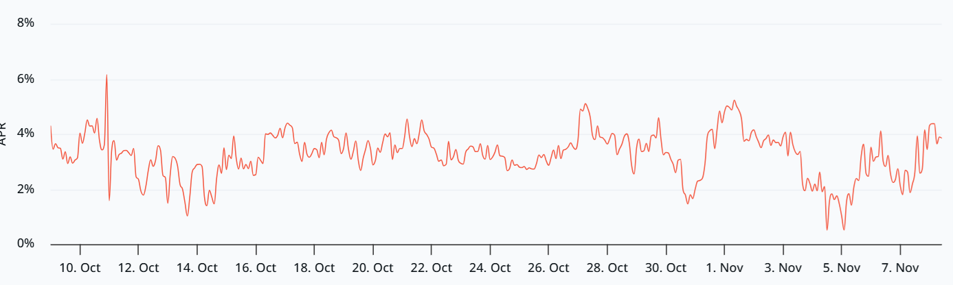 イーサリアムはセンチメントと需要の低下により、$3,900への道のりが厳しくなる image 0