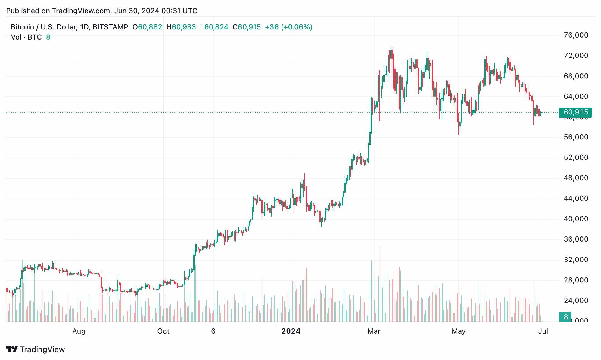 Способен ли биткоин подняться выше отметки $100000 или нет? image 0