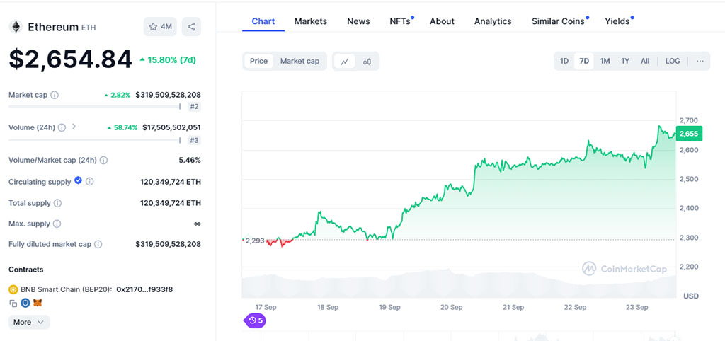 Ether Outpaces BTC in Daily Gains, while Overall Crypto Market Remains Flat image 0