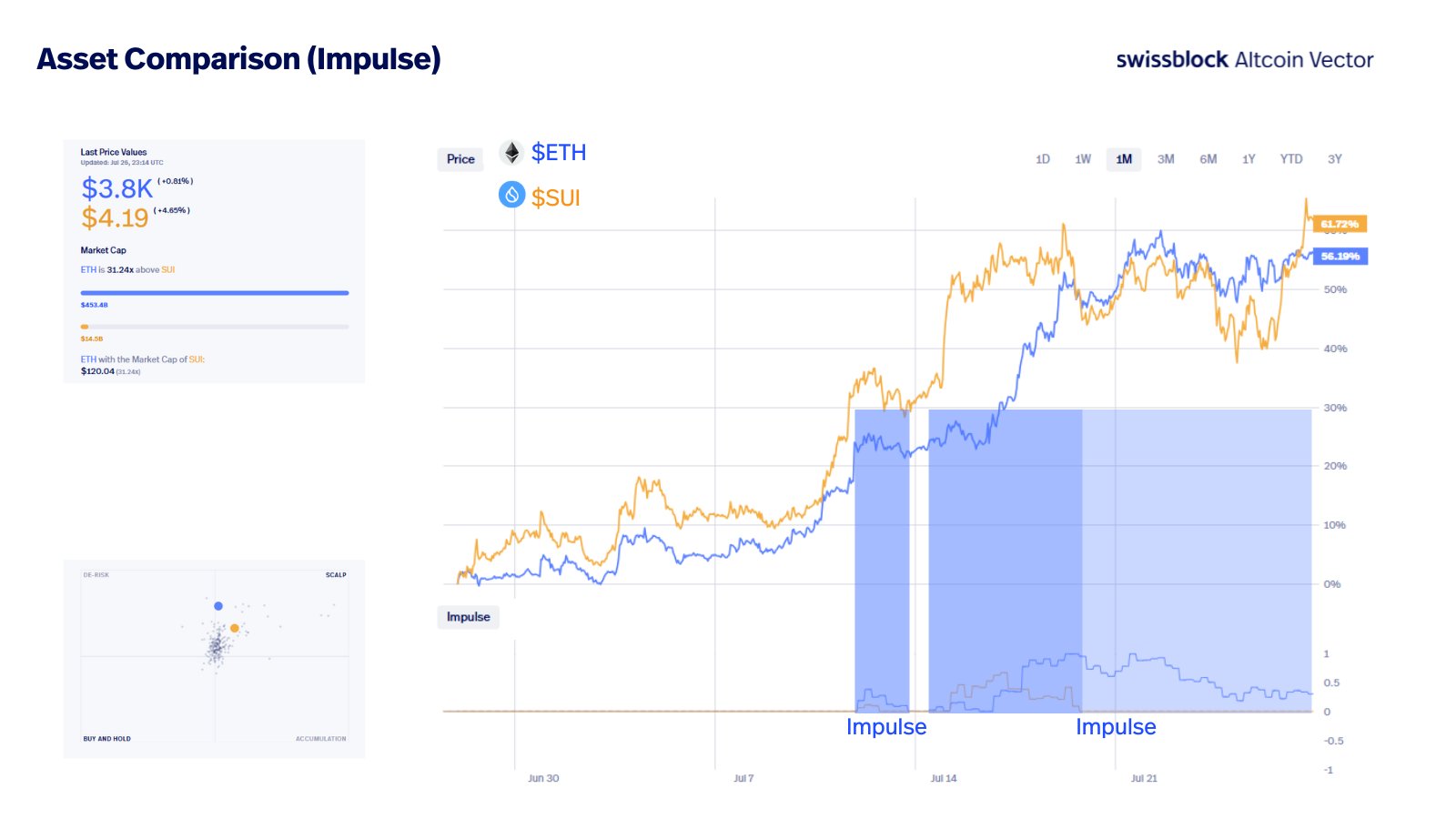 Analytics Firm Warns of Leverage Build-Up in Ethereum Amid Rallies, Says Momentum Awakening for One Solana Challenger image 1