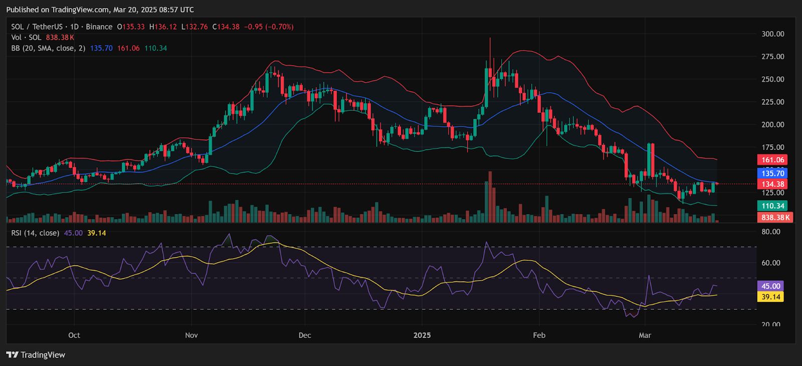 Solana Bulls Charge: $140 Next After ETF Lifts SOL Above $135? image 1