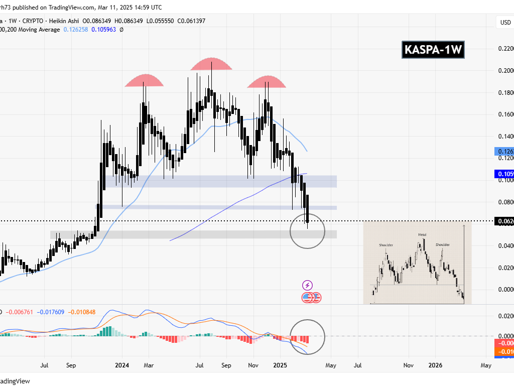 Kaspa (KAS) Jumps Following Key Development – Is the Bottom Near? image 2