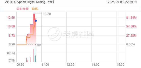 American Bitcoin涨幅扩大至70%，该公司是由美国总统特朗普的两个儿子支持的比特币挖矿公司 image 0