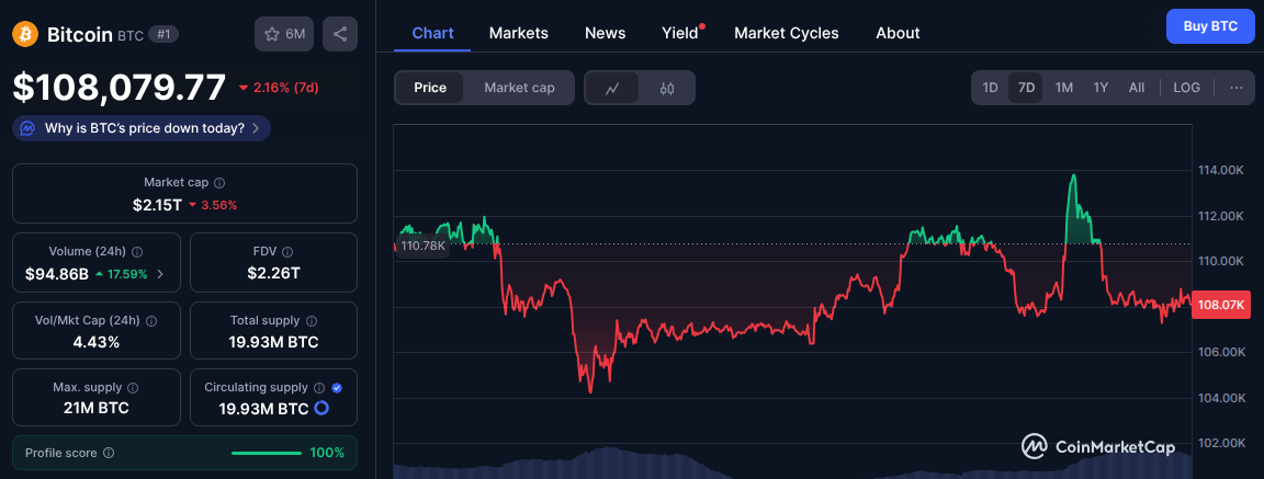 BitcoinOG Whale добавил короткую позицию по BTC на $140 миллионов после успешного предсказания обвала 10-11 числа