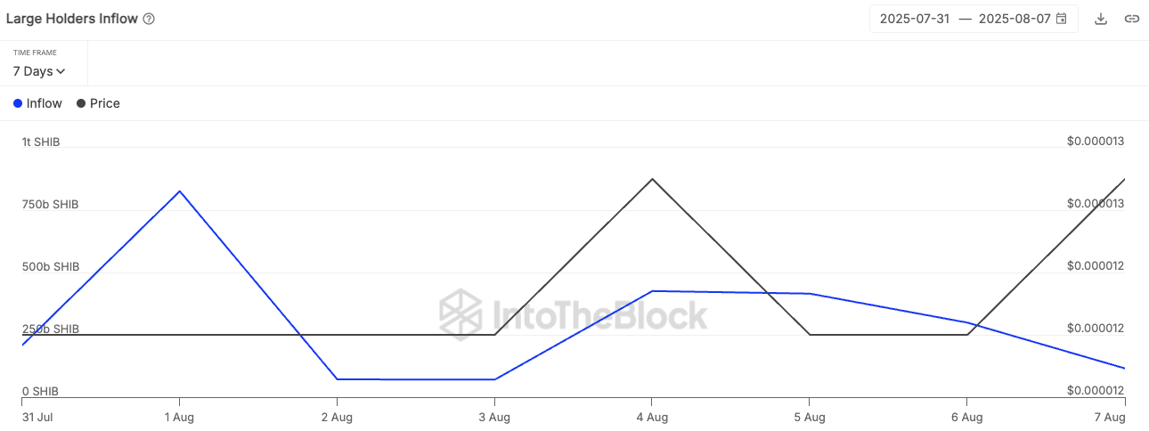Whale Activity Raises Questions About Shiba Inu’s (SHIB) Price Stability Amid Recent Inflows image 0