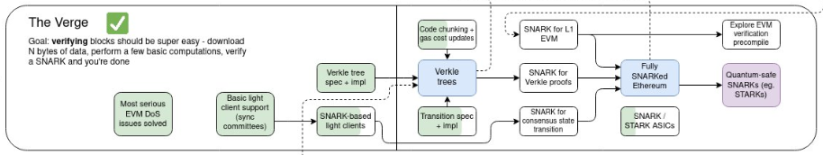 Vitalik：改善以太坊无需许可性和去中心化的近期和中期规划 image 6